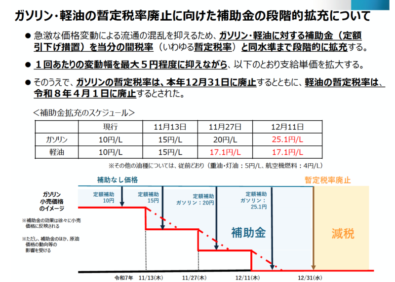ガソリン・軽油の暫定税率廃⽌に向けた補助⾦の段階的拡充について図解