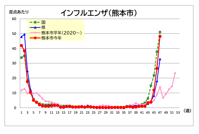 2025年47周目のインフルエンザの発生動向。グラフの伸びがヤバい。