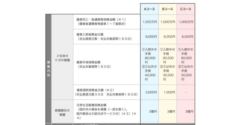 三井住友海上のネットde保険@サイクルの自身の死亡・ケガに対する補償内容