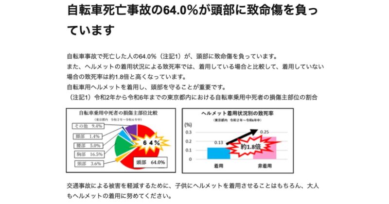 自転車死亡事故では、頭部への致命傷が6割以上で、ヘルメット未着用時の死亡率はヘルメット着用時の1.8倍
