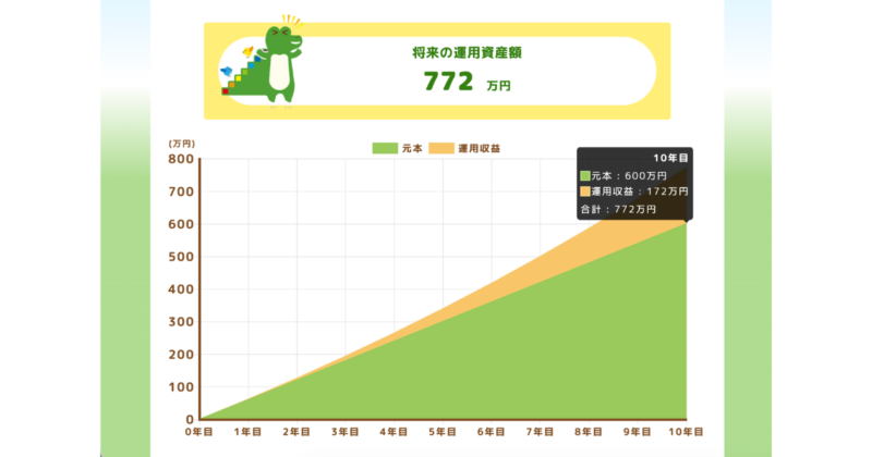0歳から10歳まで毎月5万円積み立てた場合のシミュレーション結果