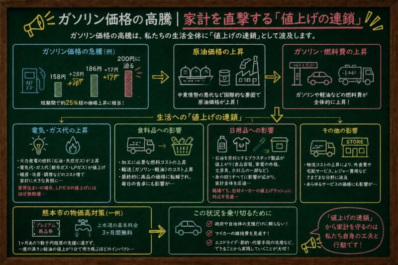 ガソリン代の高騰|家計を直撃する「値上げの連鎖」