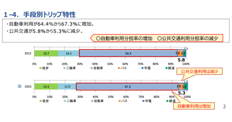熊本都市圏総合交通計画協議会資料　第５回委員会資料（24/12/11）　2ページ目 2012年の調査と比較して、マイカーの利用が増加し、公共交通機関の利用が減少しているデータが出ています。