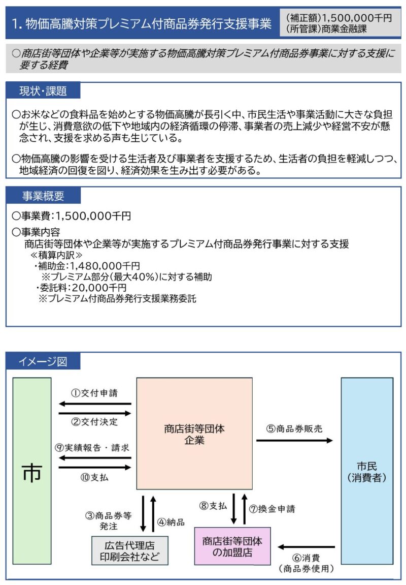 市の資料を確認したところ、令和7年12月の補正予算で15億円の予算が計上されていました。