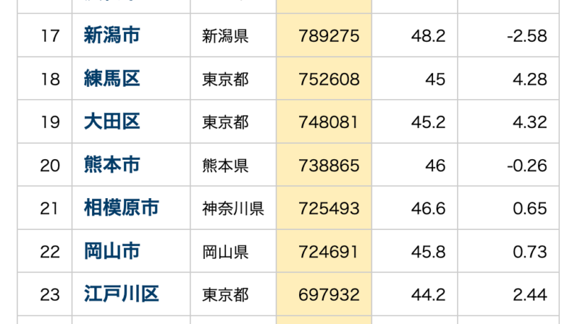 熊本市のホームページによると、令和8年1月1日時点の人口は約73万人。 九州で3位、全国20位の規模を誇る都市です。