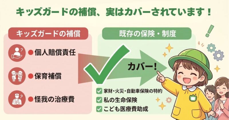 「キッズガード」の補償内容は、私の場合、すでに契約している保険の補償内容と重複していることを解説しました。