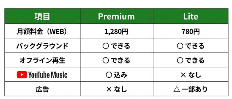 PremiumとLiteの違いを、簡単な図解にしました。