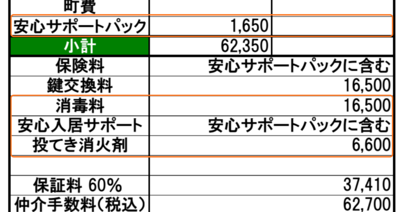 この中から比較的簡単に削れる項目は次の3つです。
安心サポートパック（サービス名は色々）
消毒料
投てき消火剤