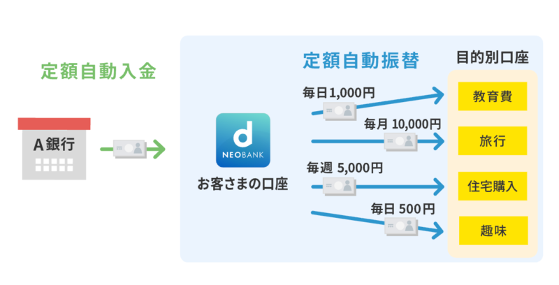 住信のサイトに私がやっていることの、イメージ図解があったので、ちょっとお借りしますが、まさに下記のフローが全自動で毎月動き続けるのです。