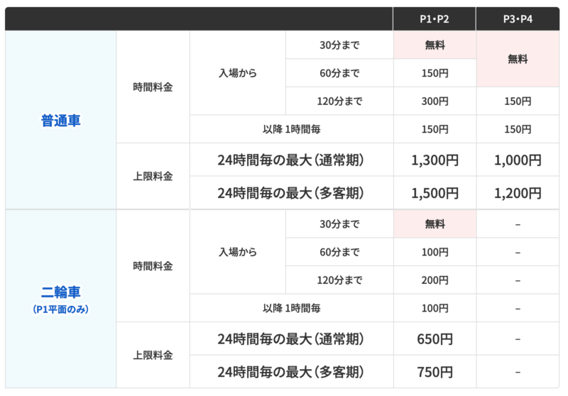 しかし、立ち寄るだけなら、駐車エリアにもよりますが、P3・P4なら、2時間150円という、格安の料金で駐車場が利用できます。 繁忙期などは、駐車場が満車の場合もありますが、地方の空港でスペースはたくさんあるので、どこかしらに駐車ができるとは思います。