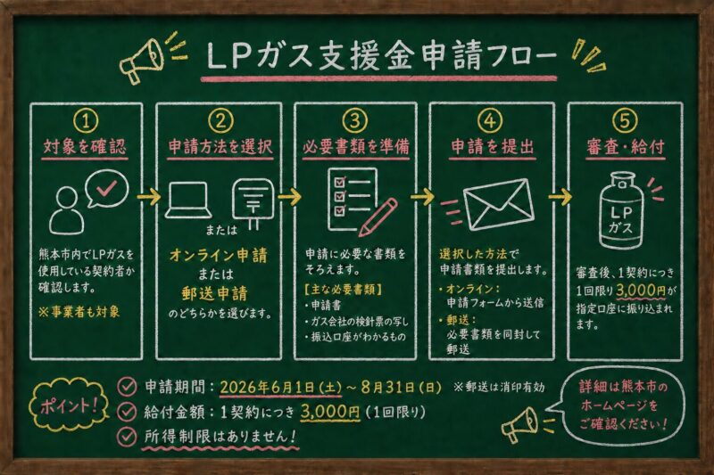 LPガス支援金申請フロー